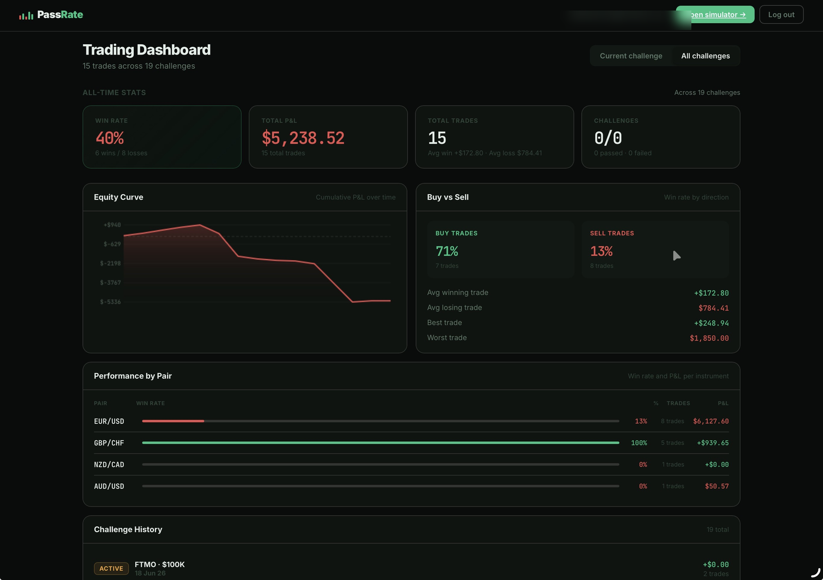 PassRate Dashboard — every trade analysed, every habit surfaced